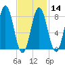 Medomak tide chart for Wednesday, February 14, 2024