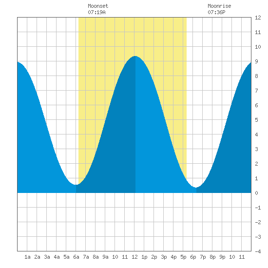 Medomak tide chart for Monday, February 26, 2024