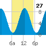 Medomak tide chart for Tuesday, February 27, 2024
