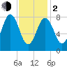 Medomak tide chart for Friday, February 2, 2024