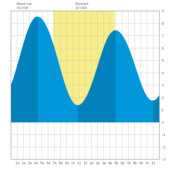 Medomak tide chart for Saturday, February 3, 2024