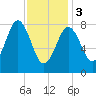 Medomak tide chart for Saturday, February 3, 2024