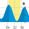 Medomak tide chart for Tuesday, February 6, 2024
