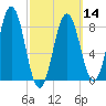 Medomak tide chart for Thursday, March 14, 2024
