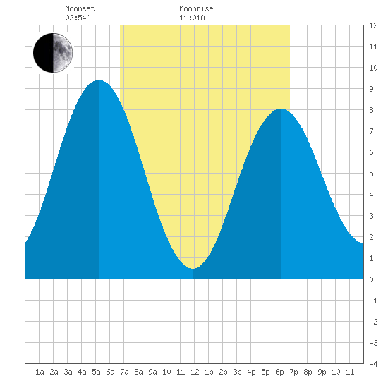 Medomak tide chart for Sunday, March 17, 2024