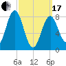 Medomak tide chart for Sunday, March 17, 2024
