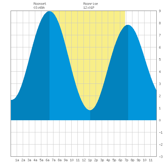 Medomak tide chart for Monday, March 18, 2024