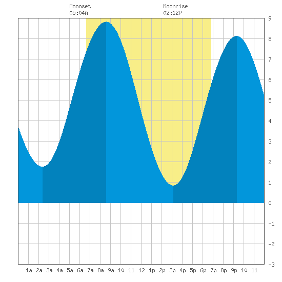 Medomak tide chart for Wednesday, March 20, 2024
