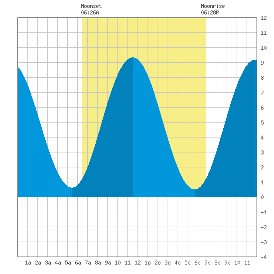Medomak tide chart for Sunday, March 24, 2024
