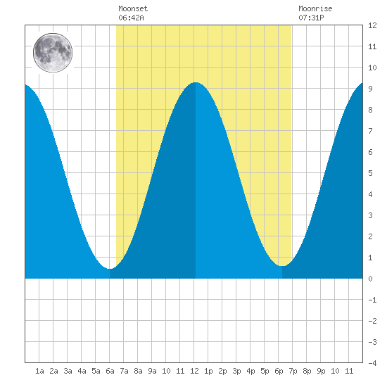 Medomak tide chart for Monday, March 25, 2024