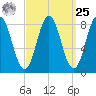 Medomak tide chart for Monday, March 25, 2024