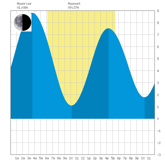 Medomak tide chart for Sunday, March 3, 2024