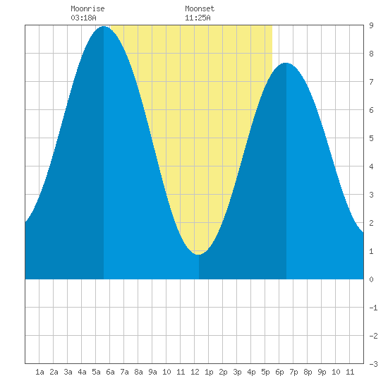 Medomak tide chart for Tuesday, March 5, 2024