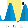 Medomak tide chart for Friday, March 8, 2024