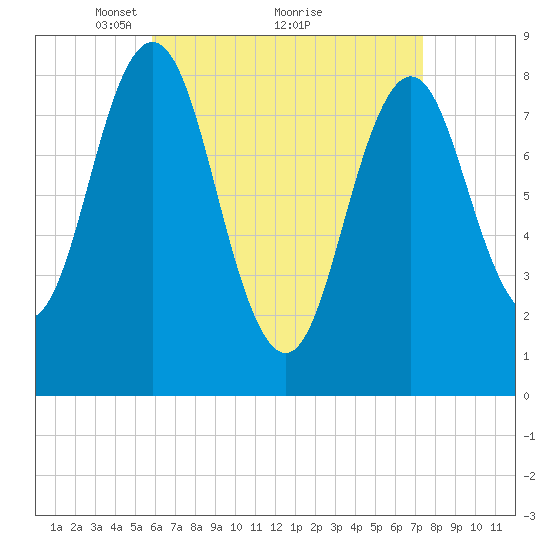 Medomak tide chart for Tuesday, April 16, 2024
