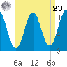 Medomak tide chart for Tuesday, April 23, 2024