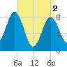 Medomak tide chart for Tuesday, April 2, 2024