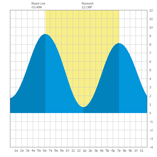 Medomak tide chart for Wednesday, April 3, 2024