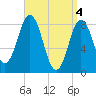 Medomak tide chart for Thursday, April 4, 2024