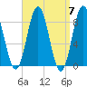 Medomak tide chart for Sunday, April 7, 2024