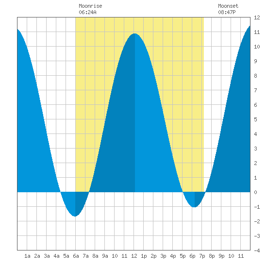 Medomak tide chart for Tuesday, April 9, 2024