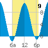 Medomak tide chart for Tuesday, April 9, 2024