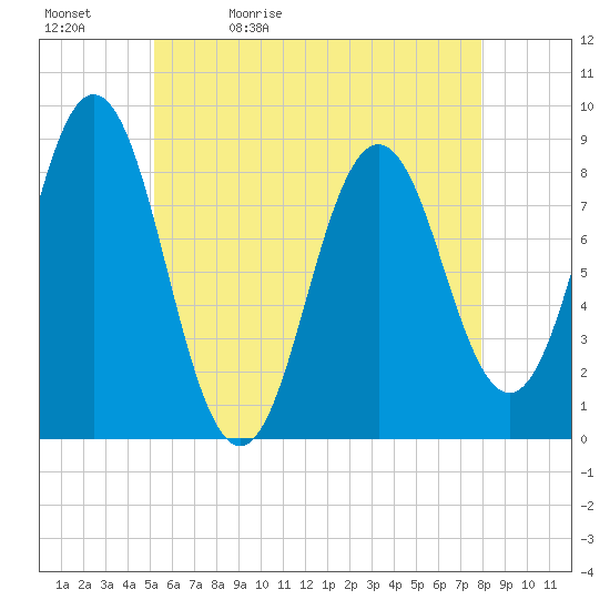 Medomak tide chart for Sunday, May 12, 2024