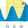 Medomak tide chart for Tuesday, May 21, 2024