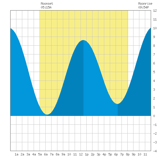 Medomak tide chart for Friday, May 24, 2024