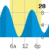 Medomak tide chart for Tuesday, May 28, 2024