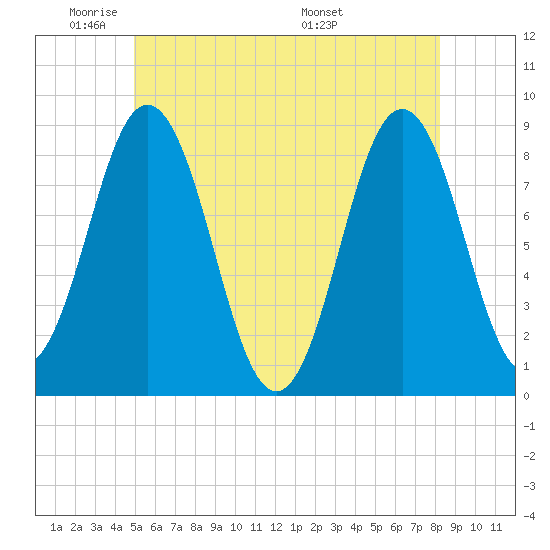 Medomak tide chart for Friday, May 31, 2024