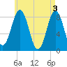 Medomak tide chart for Friday, May 3, 2024
