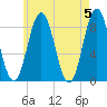 Medomak tide chart for Sunday, May 5, 2024
