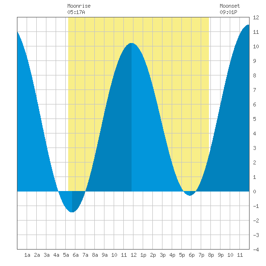 Medomak tide chart for Wednesday, May 8, 2024