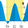 Medomak tide chart for Thursday, May 9, 2024