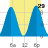Medomak tide chart for Saturday, June 29, 2024
