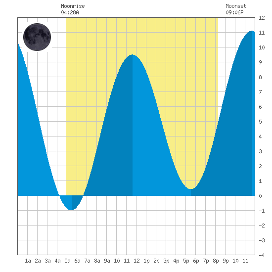 Medomak tide chart for Thursday, June 6, 2024