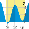 Medomak tide chart for Friday, June 7, 2024