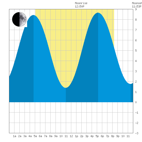 Medomak tide chart for Saturday, July 13, 2024