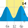Medomak tide chart for Sunday, July 14, 2024