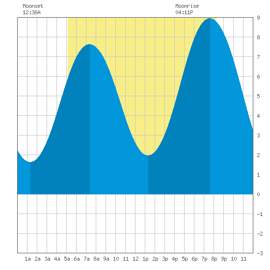 Medomak tide chart for Tuesday, July 16, 2024