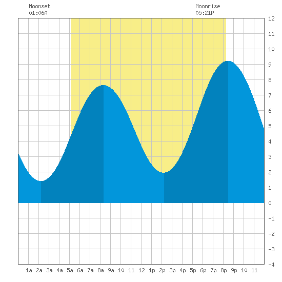 Medomak tide chart for Wednesday, July 17, 2024