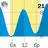 Medomak tide chart for Sunday, July 21, 2024