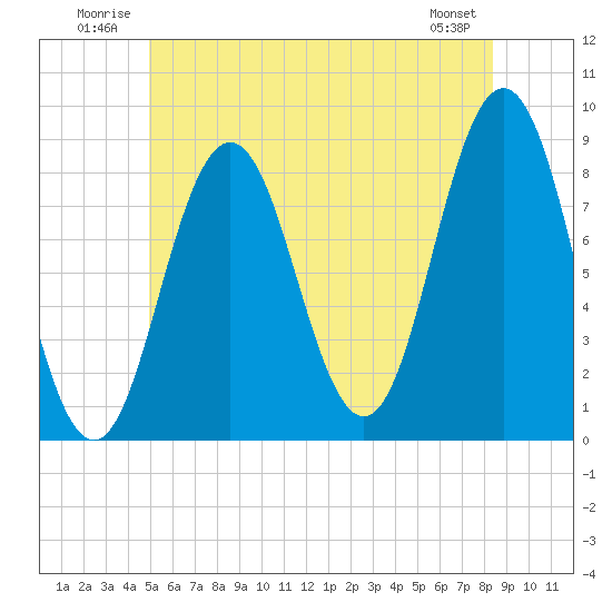 Medomak tide chart for Tuesday, July 2, 2024