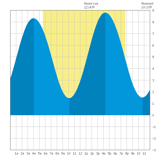 Medomak tide chart for Sunday, August 11, 2024