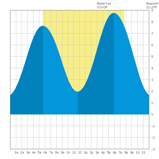 Medomak tide chart for Tuesday, August 13, 2024