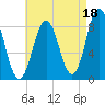 Medomak tide chart for Sunday, August 18, 2024