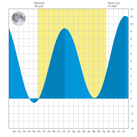 Medomak tide chart for Monday, August 19, 2024