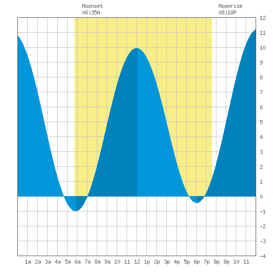 Medomak tide chart for Tuesday, August 20, 2024