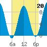Medomak tide chart for Tuesday, August 20, 2024